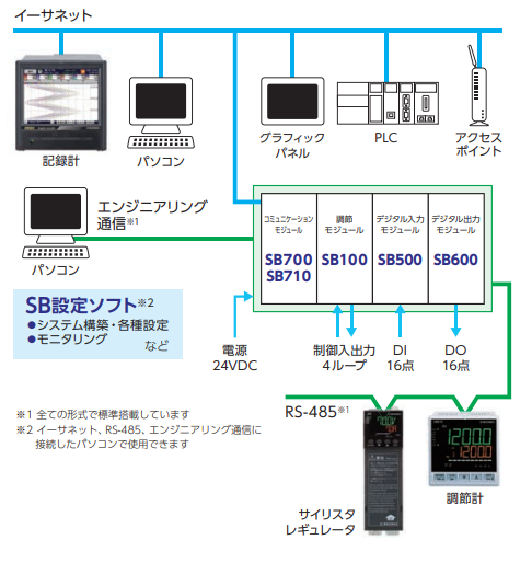 SB系统配置示例