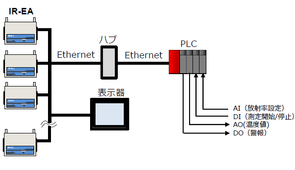 IR-EAPLC连接