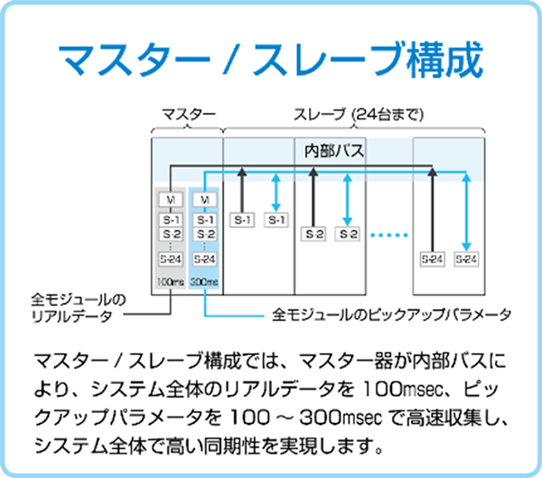 計装モジュール SB series