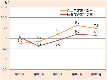 营业收入 营业利润率、总资产经常利润率