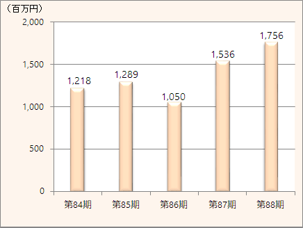 本期纯利润 (归属于母公司股东)