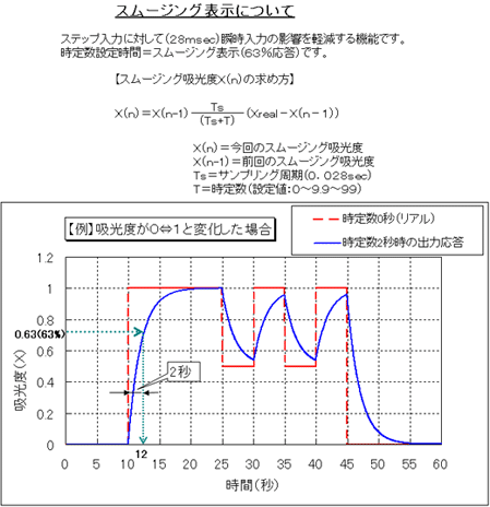 スムージング表示について