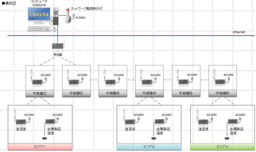 金属製品の結露監視システムの構成図