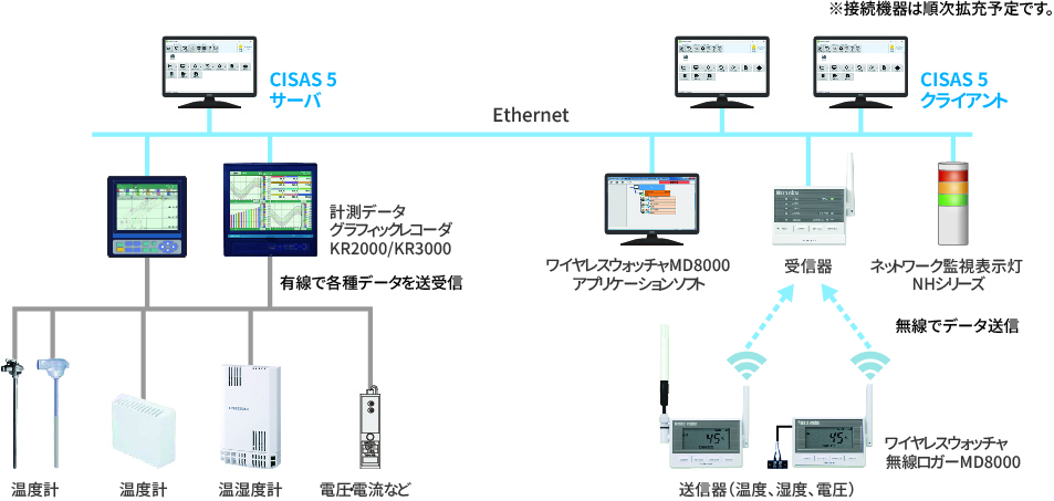 CISAS5系统配置示例