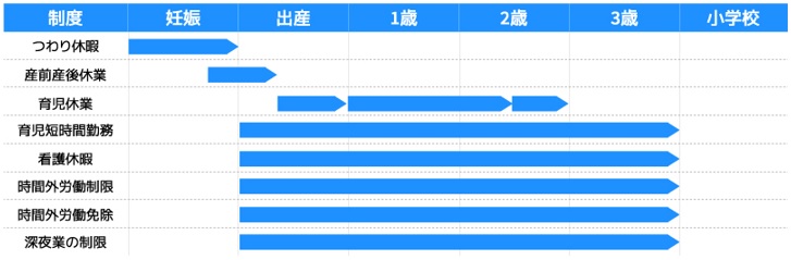 关于生育育儿的两立支援画制度的适用期间